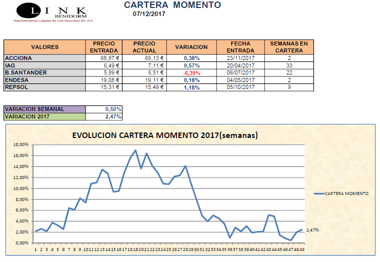 Situación cartera valores Momento 7 diciembre