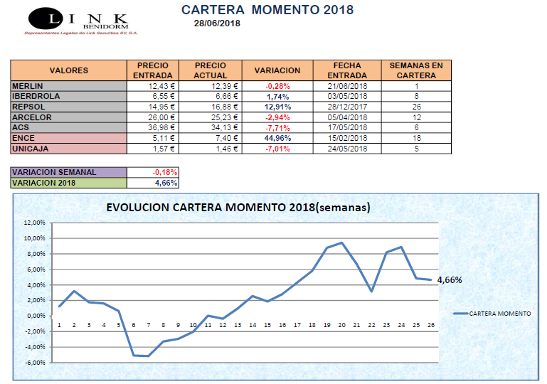 CARTERA MOMENTO 28 06 2018